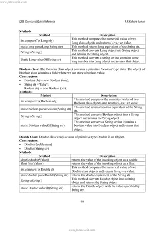 www.jntuworld.com

J2SE (Core Java) Quick Reference

A.R.Kishore Kumar

Methods:
Method
int compareTo(Long obj)
static long parseLong(String str)
String toString()
Static Long valueOf(String str)

Description
This method compares the numerical value of two
Long class objects and returns ),-ve,+ve value.
This method returns long equivalent of the String str.
This method converts Long object into String object
and returns the String object.
This method converts a string str that contains some
long number into Long object and returns that object.

Boolean class: The Boolean class object contains a primitive 'boolean' type data. The object of
Boolean class contains a field where we can store a boolean value.
Constructors:
· Boolean obj = new Boolean (true);
· String str ="false";
Boolean obj = new Boolean (str);
Methods:
Method
Description
This method compares the numerical value of two
int compareTo(Boolean obj)
Boolean class objects and returns 0,-ve,+ve value.
This method returns boolean equivalent of the String
static boolean parseBoolean(String str)
str.
This method converts Boolean object into a String
String toString()
object and returns the String object
This method converts a String str that contains a
static Boolean valueOf(String str)
boolean value into Boolean object and returns that
object.
Double Class: Double class wraps a value of primitive type Double in an Object.
Constructors:
· Double (double num)
· Double (String str)
Methods:
Method
Description
double doubleValue()
returns the value of the invoking object as a double
float floatValue()
returns the value of the invoking object as a float
This method compares the numerical value of two
int compareTo(Double d)
Double class objects and returns 0,-ve,+ve value.
static double parseDouble(String str) returns the double equivalent of the String str.
This method converts Double object into a String
String toString()
object and returns the String object
returns the Double object with the value specified by
static Double valueOf(String str)
String str.

69

www.jntuworld.com

 