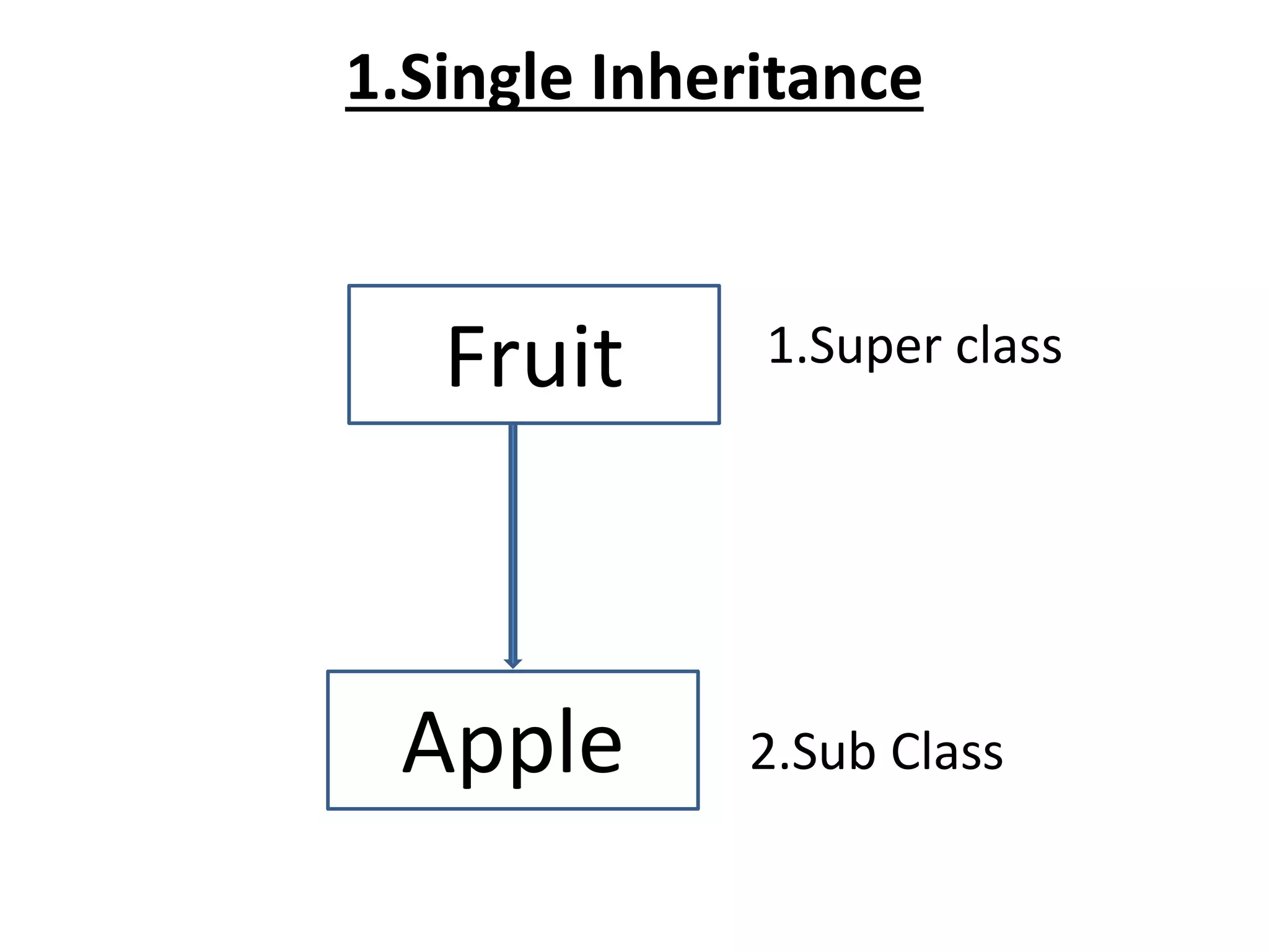 1.Single Inheritance
1.Super class
2.Sub Class
Fruit
Apple
 