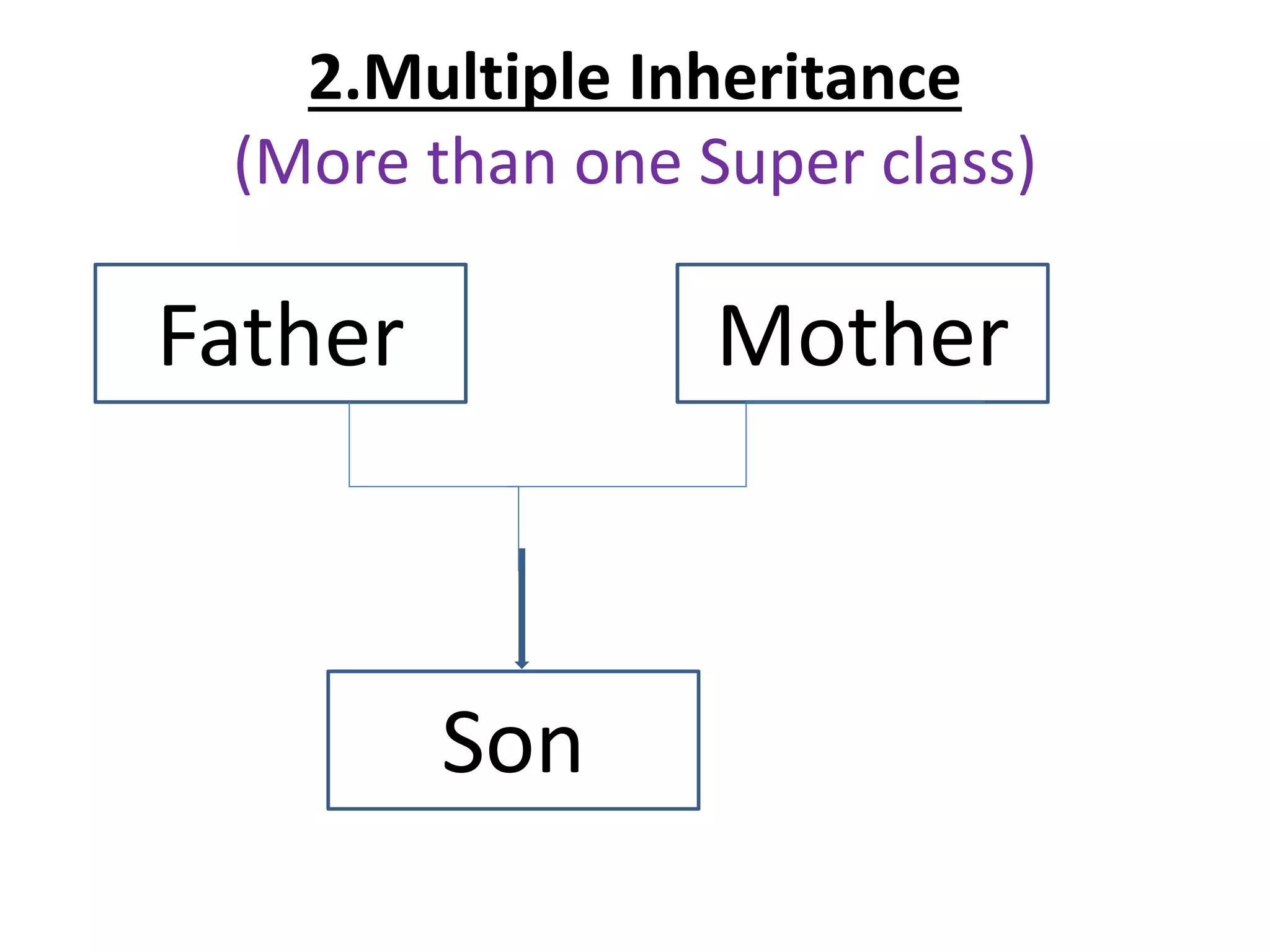 2.Multiple Inheritance
(More than one Super class)
Father
Son
Mother
 