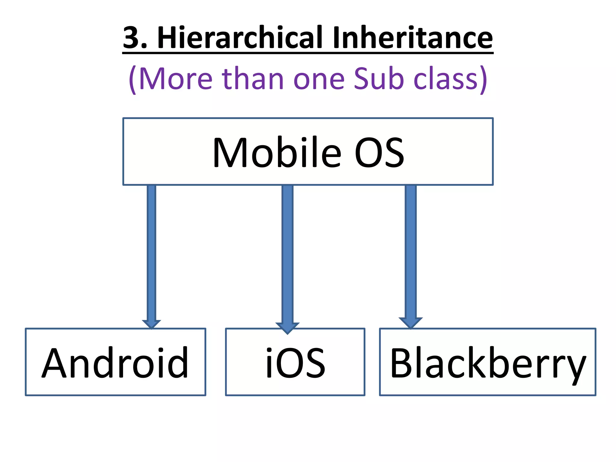 3. Hierarchical Inheritance
(More than one Sub class)
iOSAndroid
Mobile OS
Blackberry
 