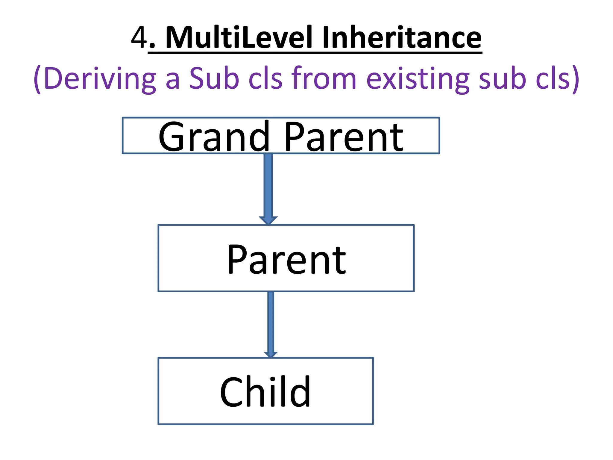 4. MultiLevel Inheritance
(Deriving a Sub cls from existing sub cls)
Parent
Grand Parent
Child
 