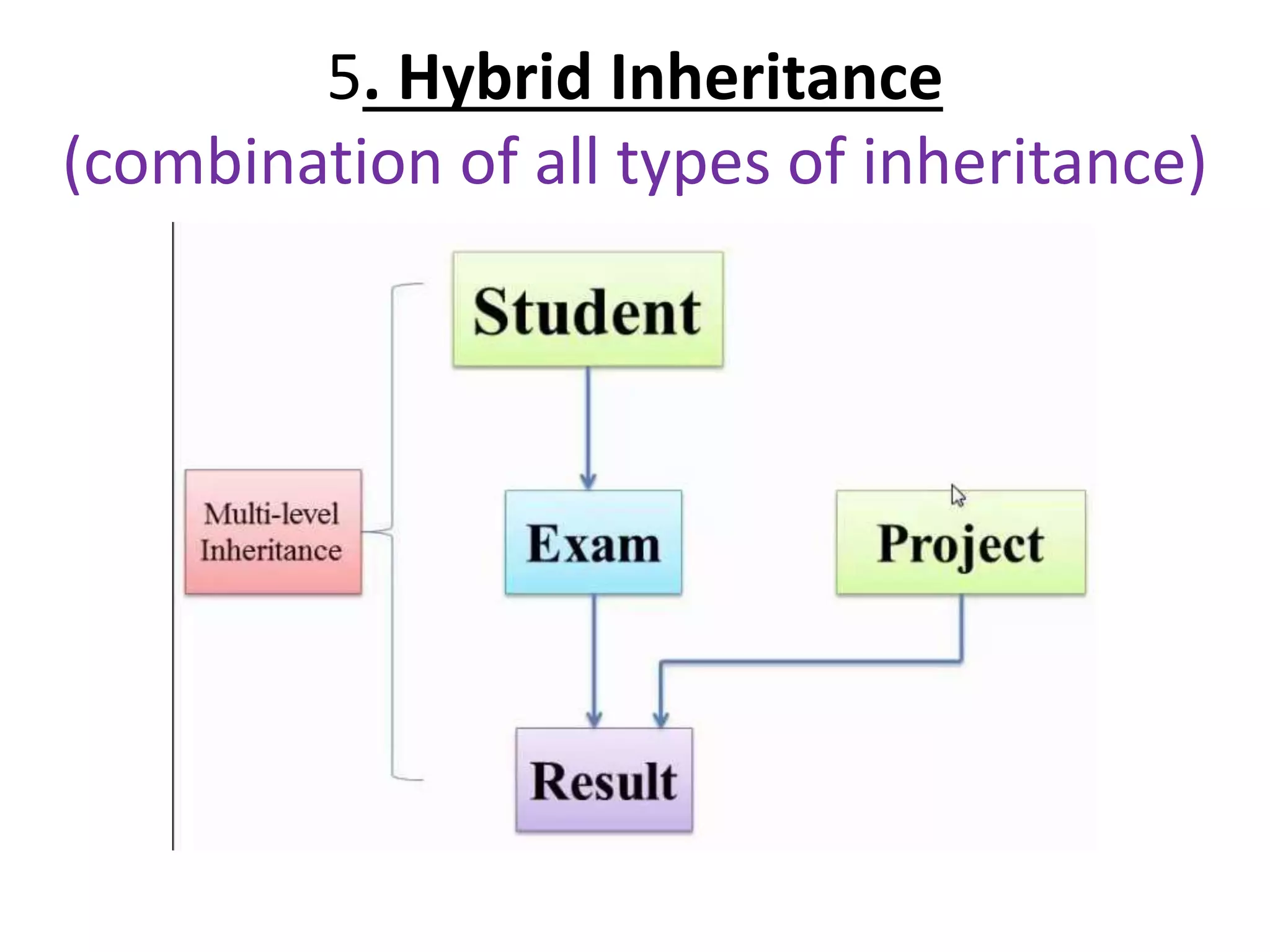 5. Hybrid Inheritance
(combination of all types of inheritance)
 