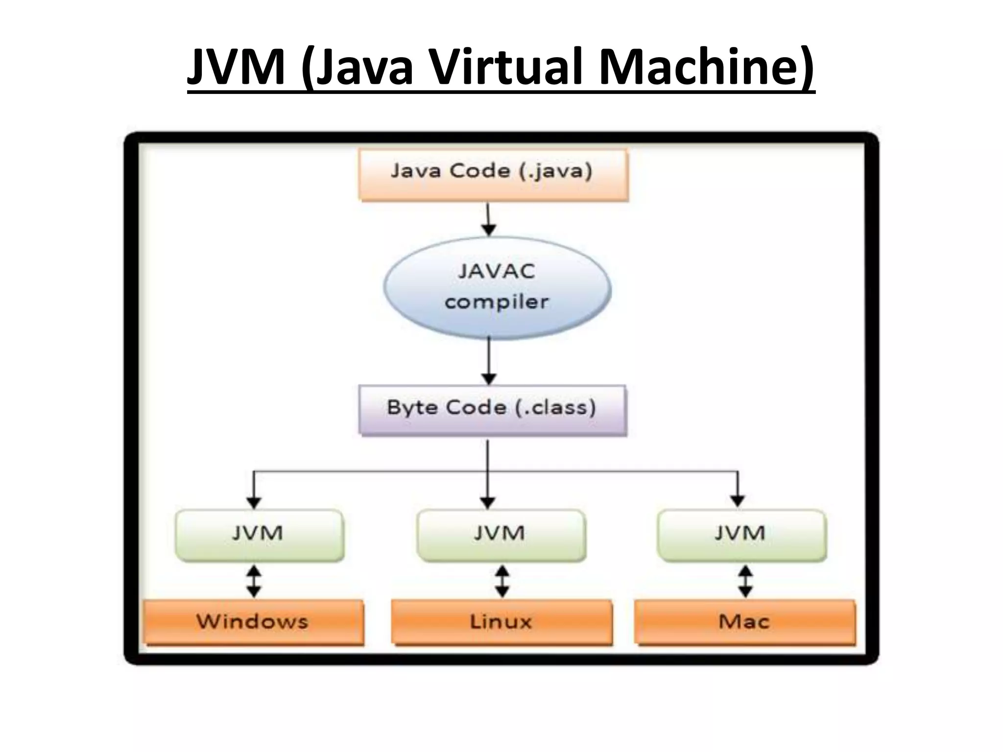 JVM (Java Virtual Machine)
 