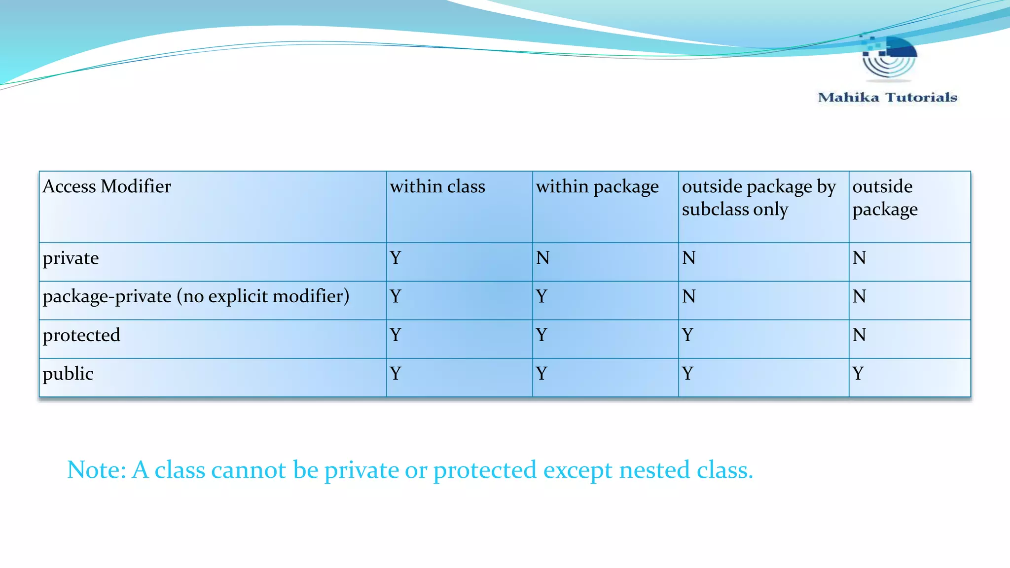 Access Modifier within class within package outside package by subclass only outside package private Y N N N package-private (no explicit modifier) Y Y N N protected Y Y Y N public Y Y Y Y Note: A class cannot be private or protected except nested class. 