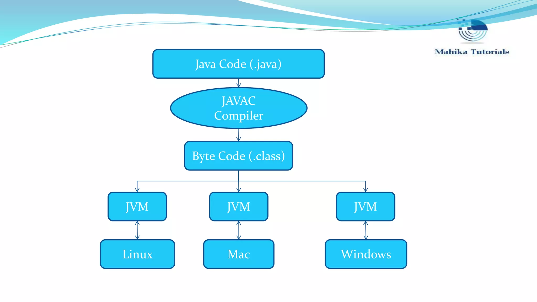 Java Code (.java) JAVAC Compiler Byte Code (.class) JVM JVM JVM Linux Mac Windows 