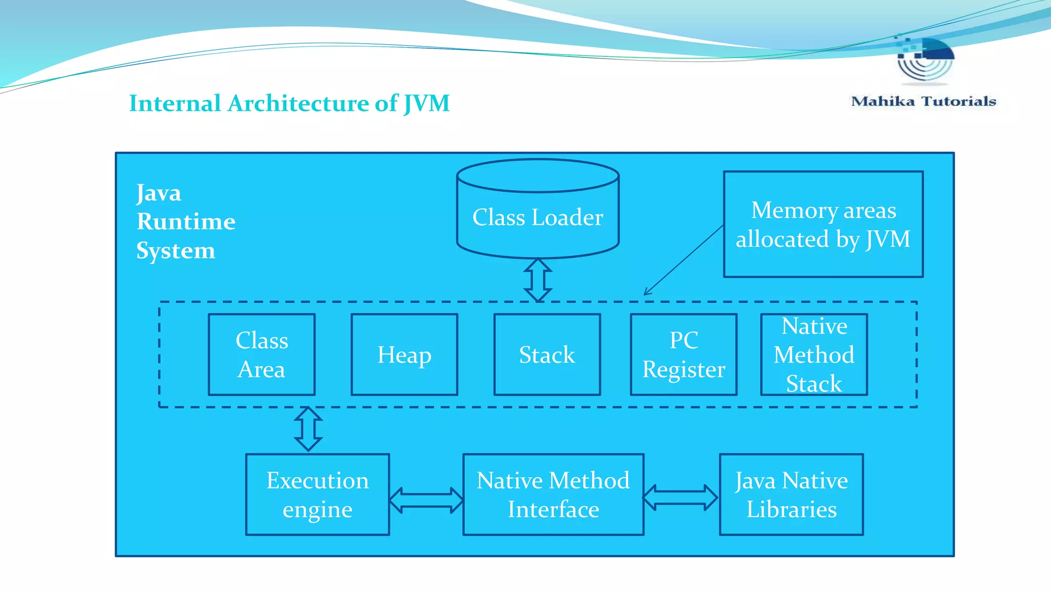 Internal Architecture of JVM Java Runtime System Class Loader Class Area Heap Stack PC Register Native Method Stack Execution engine Native Method Interface Java Native Libraries Memory areas allocated by JVM 