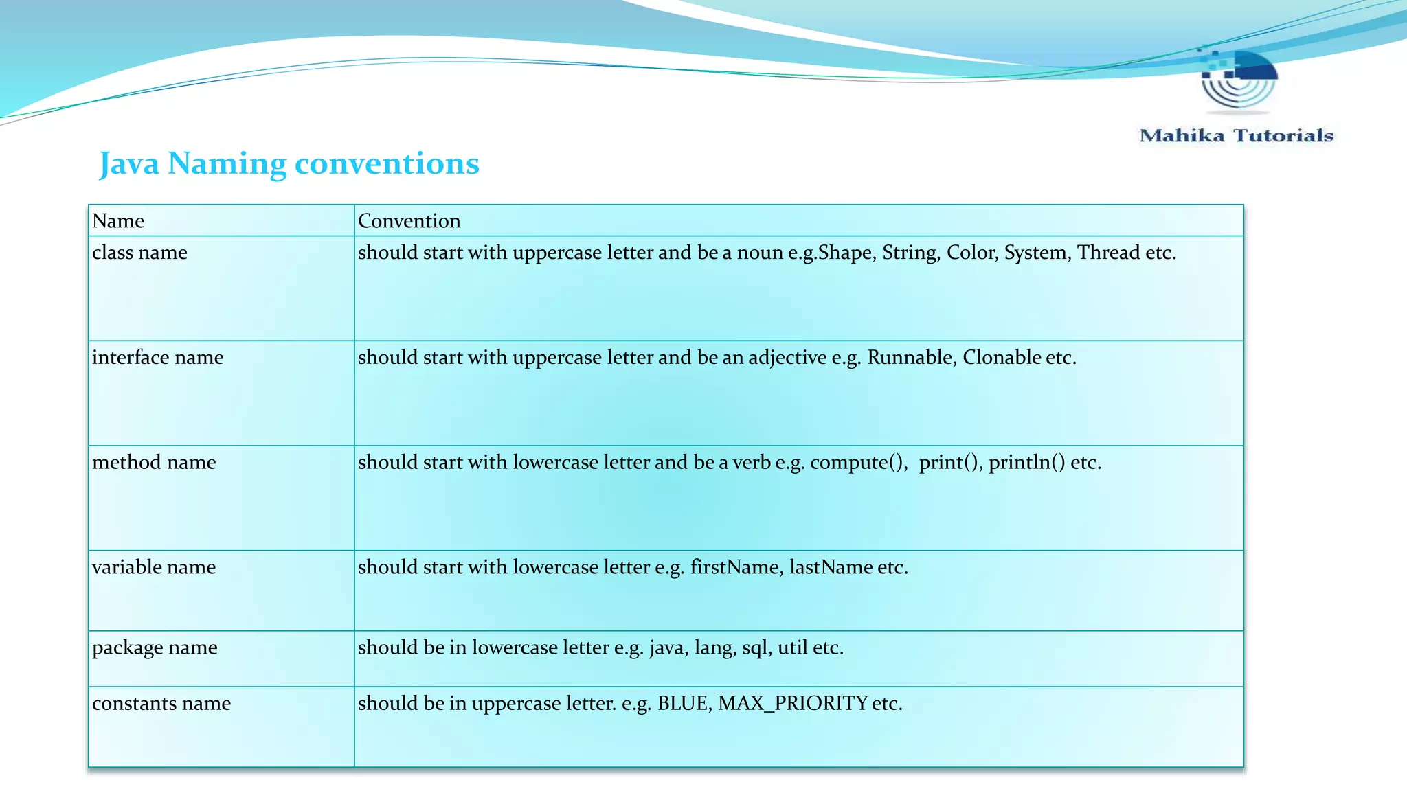 Java Naming conventions Name Convention class name should start with uppercase letter and be a noun e.g.Shape, String, Color, System, Thread etc. interface name should start with uppercase letter and be an adjective e.g. Runnable, Clonable etc. method name should start with lowercase letter and be a verb e.g. compute(), print(), println() etc. variable name should start with lowercase letter e.g. firstName, lastName etc. package name should be in lowercase letter e.g. java, lang, sql, util etc. constants name should be in uppercase letter. e.g. BLUE, MAX_PRIORITY etc. 