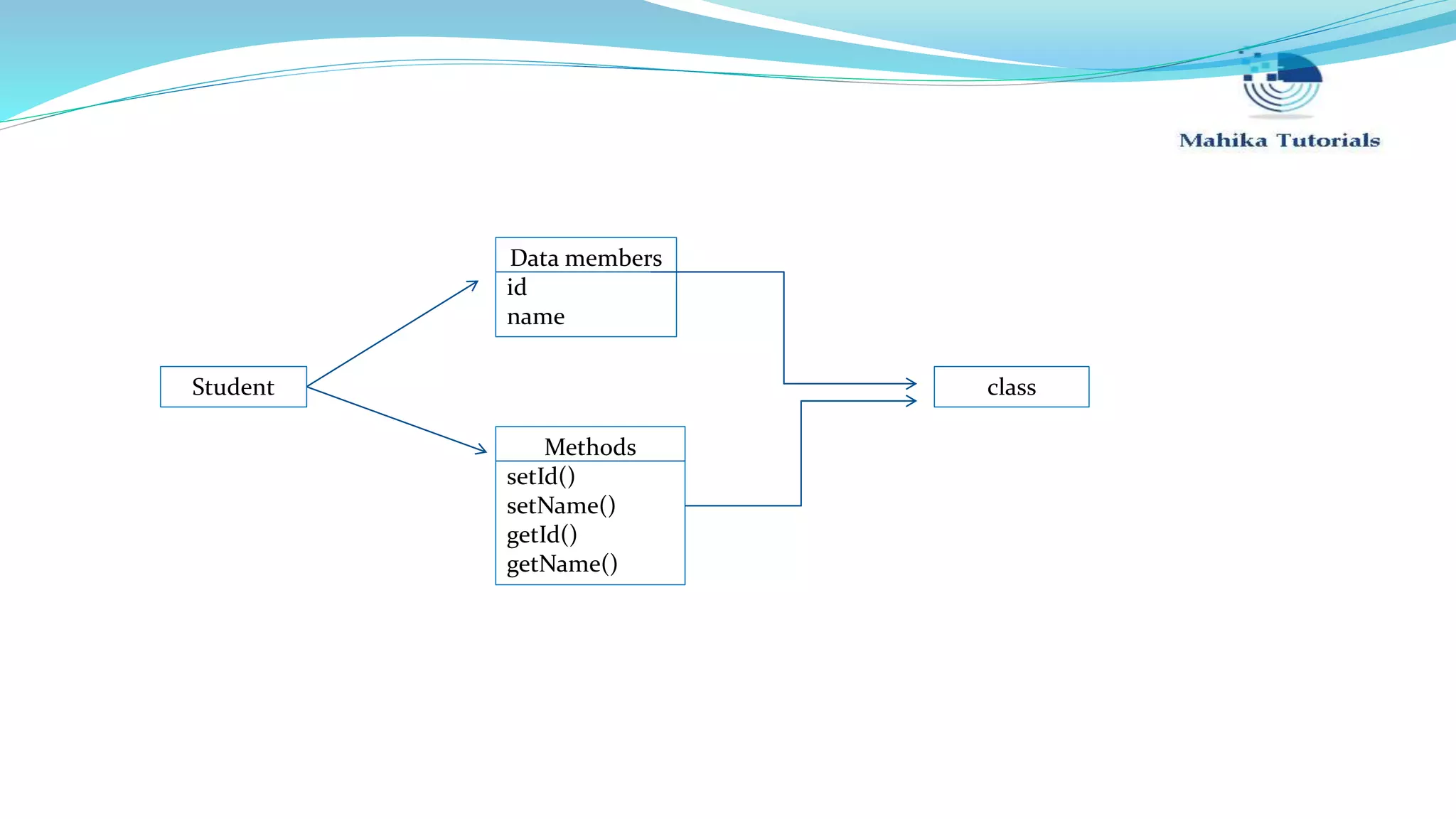 Student Data members id name Methods setId() setName() getId() getName() class 