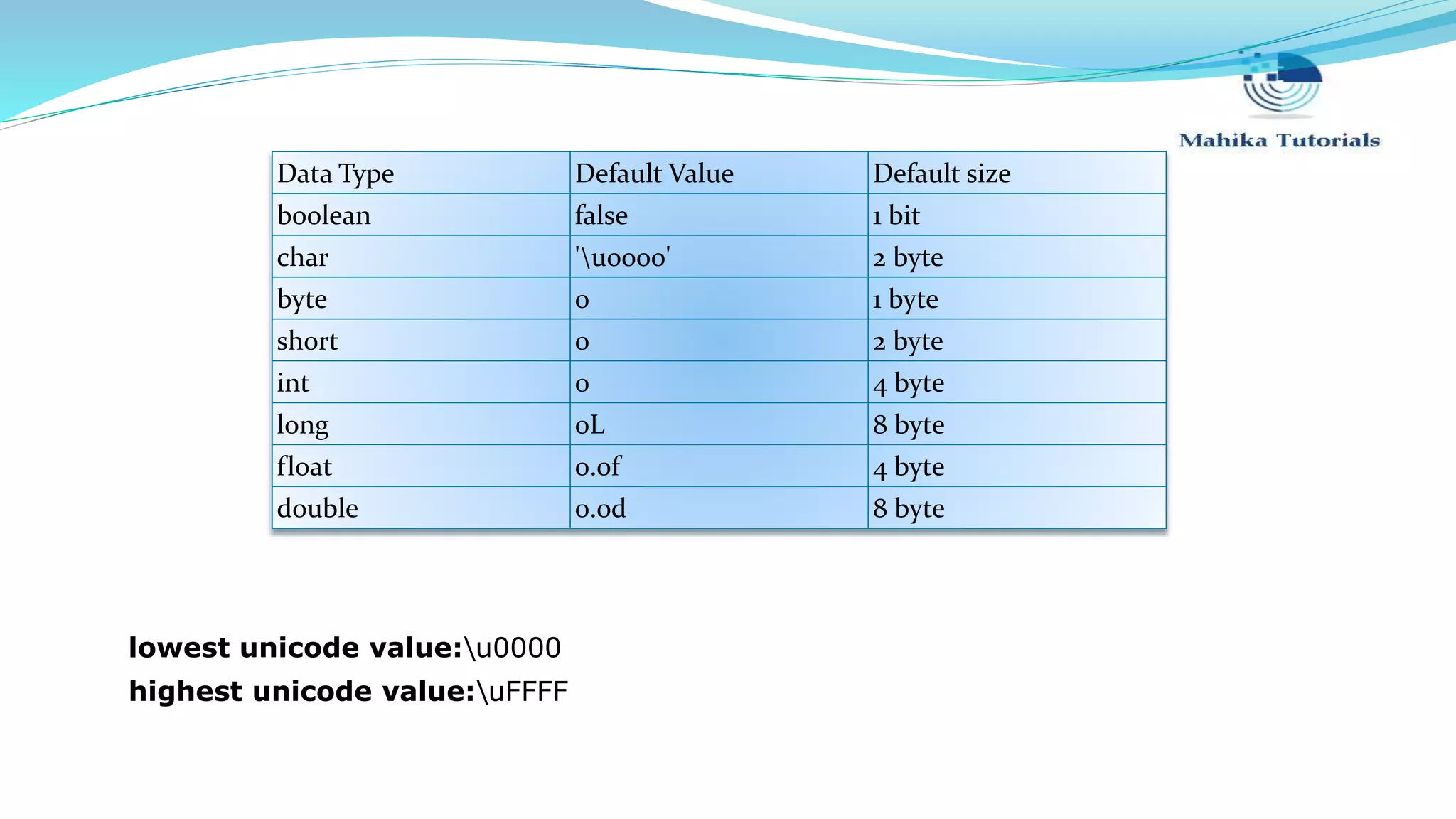 Data Type Default Value Default size boolean false 1 bit char 'u0000' 2 byte byte 0 1 byte short 0 2 byte int 0 4 byte long 0L 8 byte float 0.0f 4 byte double 0.0d 8 byte lowest unicode value:u0000 highest unicode value:uFFFF 
