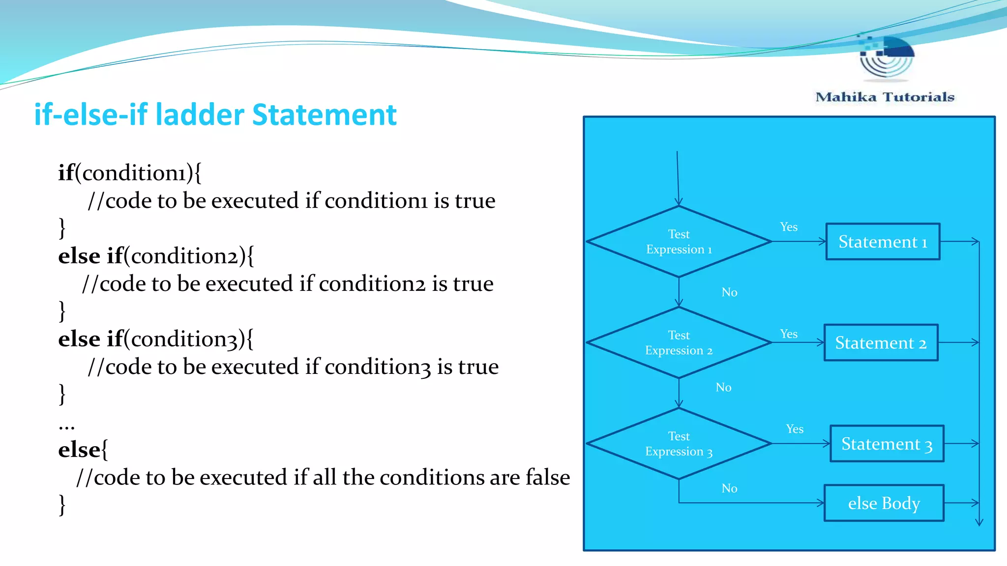 if-else-if ladder Statement if(condition1){ //code to be executed if condition1 is true } else if(condition2){ //code to be executed if condition2 is true } else if(condition3){ //code to be executed if condition3 is true } ... else{ //code to be executed if all the conditions are false } Test Expression 1 Test Expression 2 Test Expression 3 No No No Statement 1 Statement 2 Statement 3 else Body Yes Yes Yes 