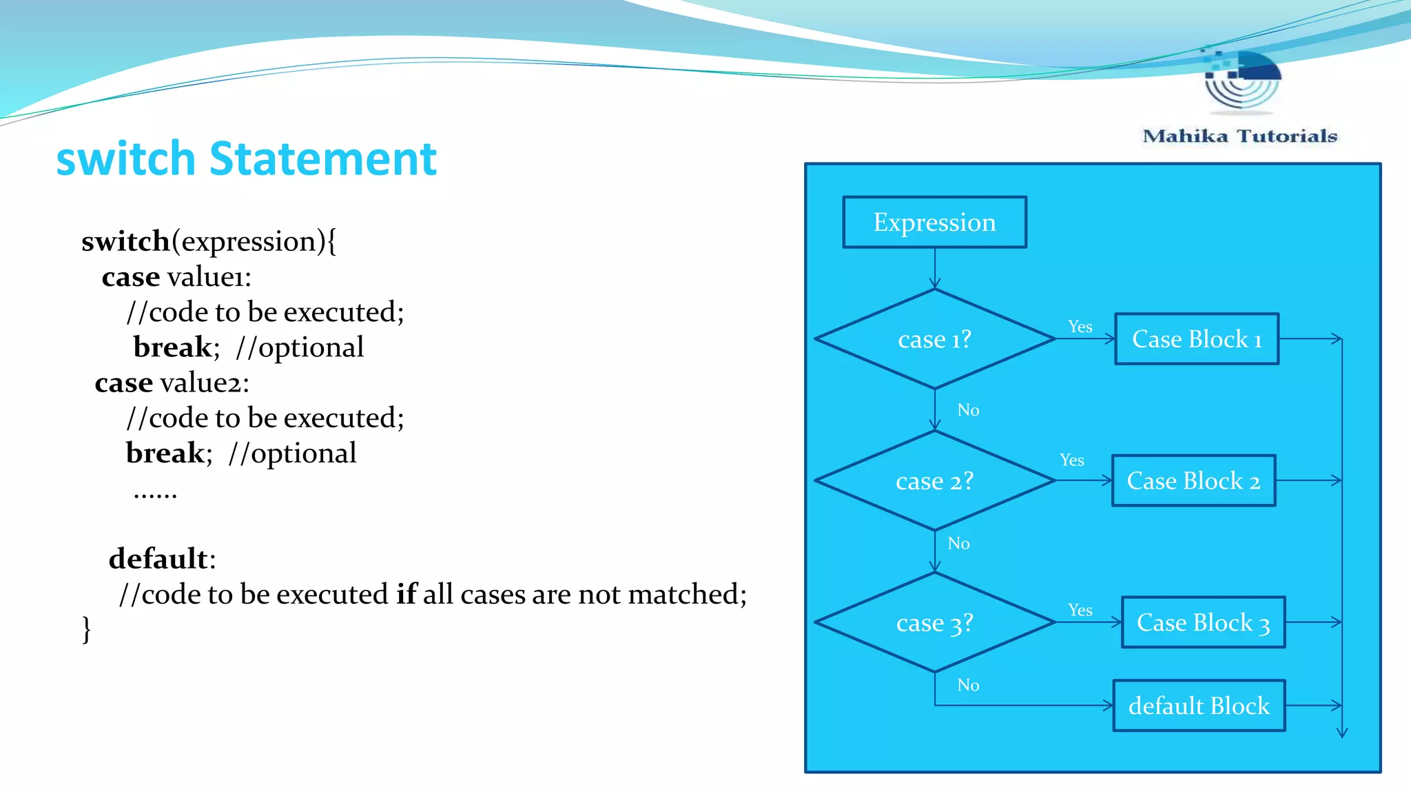 switch Statement switch(expression){ case value1: //code to be executed; break; //optional case value2: //code to be executed; break; //optional ...... default: //code to be executed if all cases are not matched; } Expression case 1? case 2? case 3? No No No Case Block 1 Case Block 2 Case Block 3 default Block Yes Yes Yes 