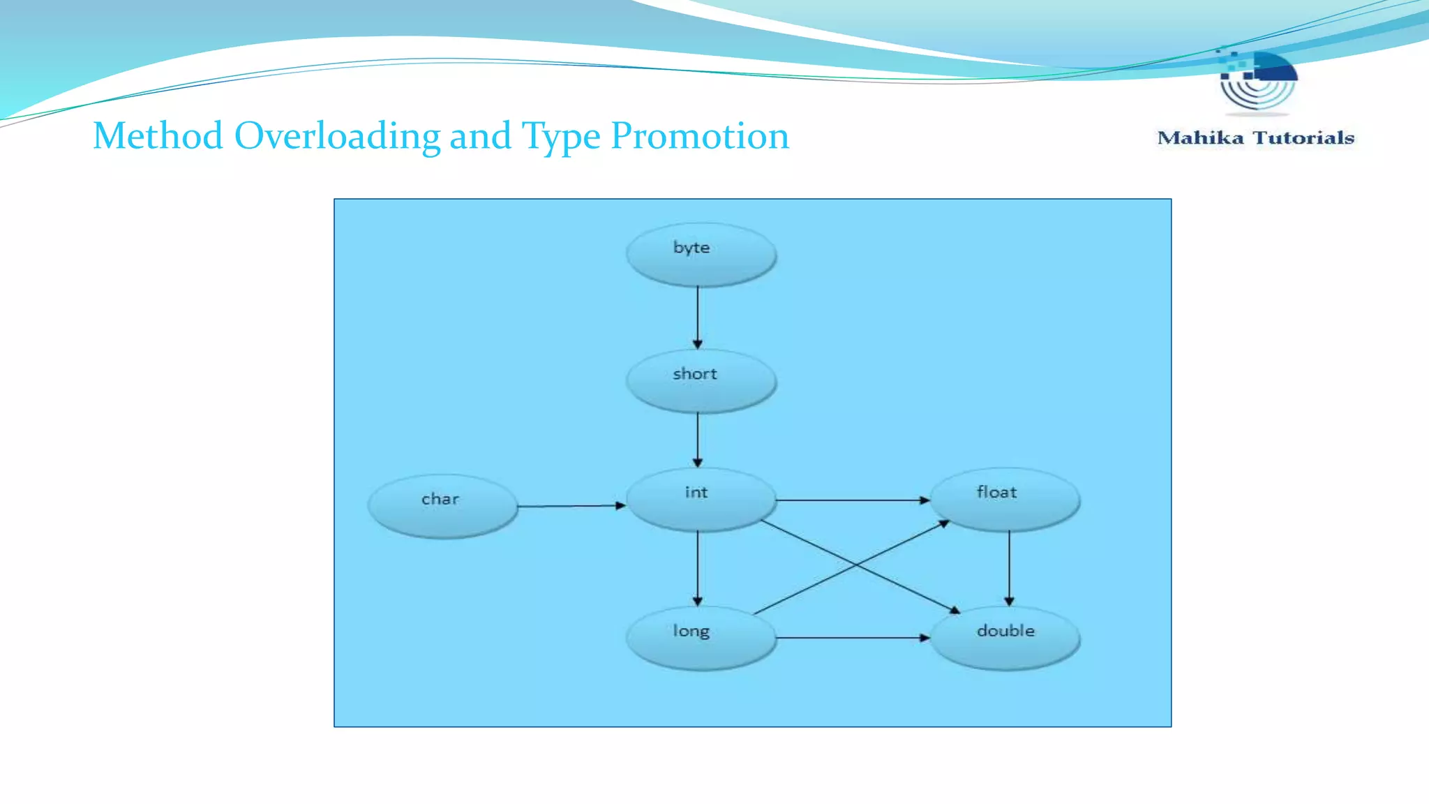 Method Overloading and Type Promotion 