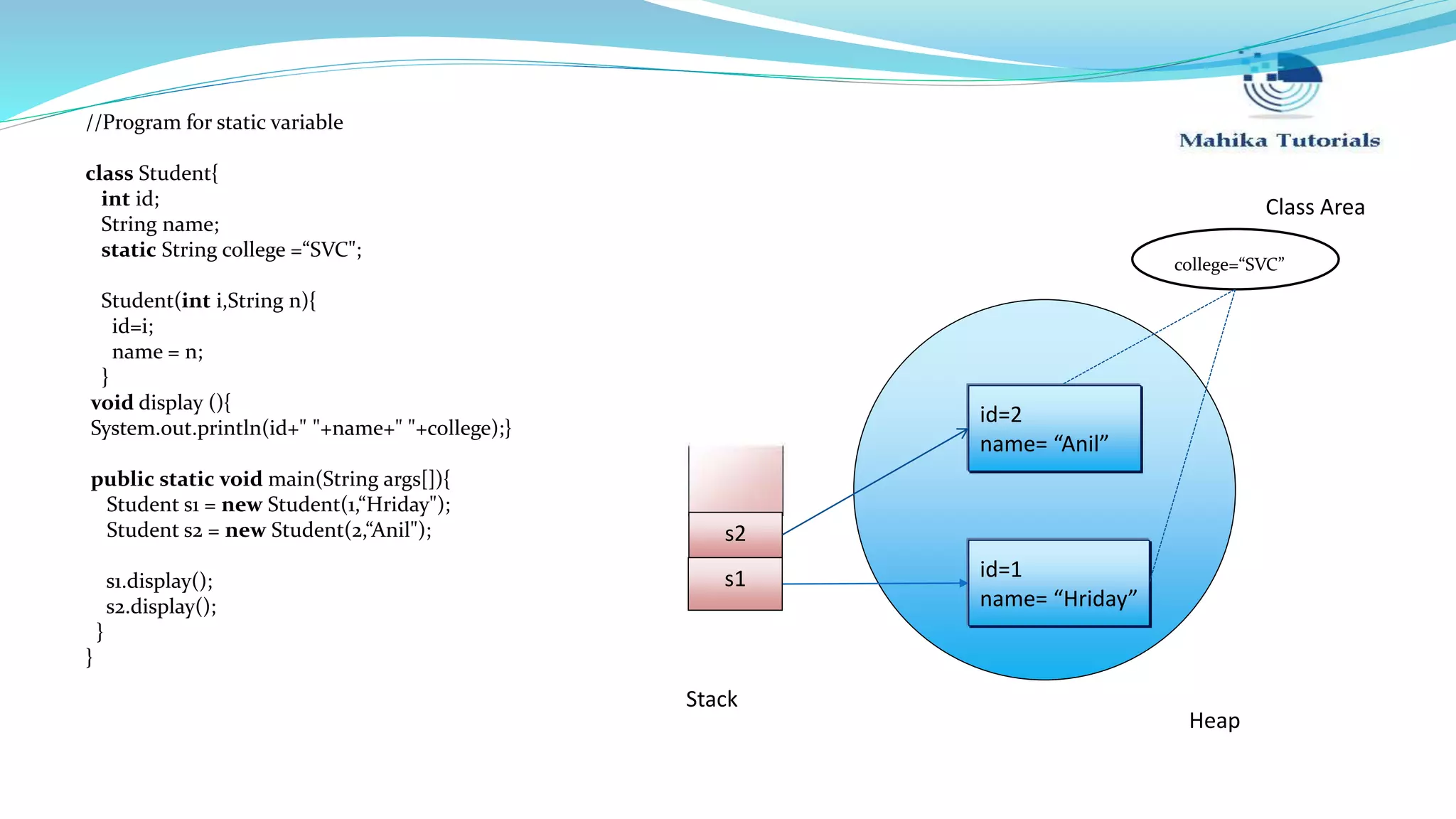 //Program for static variable class Student{ int id; String name; static String college =“SVC"; Student(int i,String n){ id=i; name = n; } void display (){ System.out.println(id+" "+name+" "+college);} public static void main(String args[]){ Student s1 = new Student(1,“Hriday"); Student s2 = new Student(2,“Anil"); s1.display(); s2.display(); } } id=1 name= “Hriday” Stack Heap id=2 name= “Anil” s1 s2 college=“SVC”” Class Area 