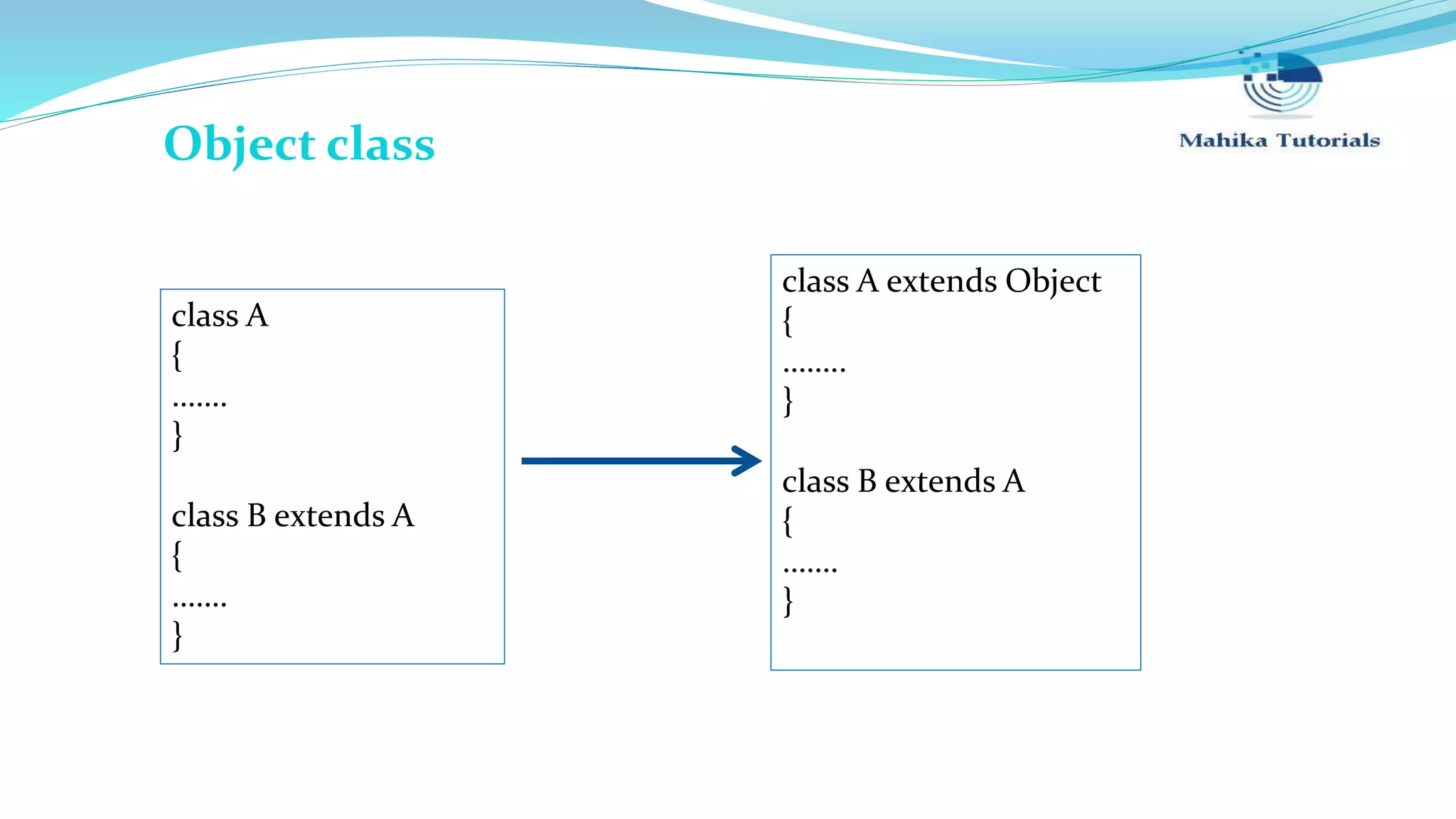 class A { ……. } class B extends A { ……. } class A extends Object { …….. } class B extends A { ……. } Object class 