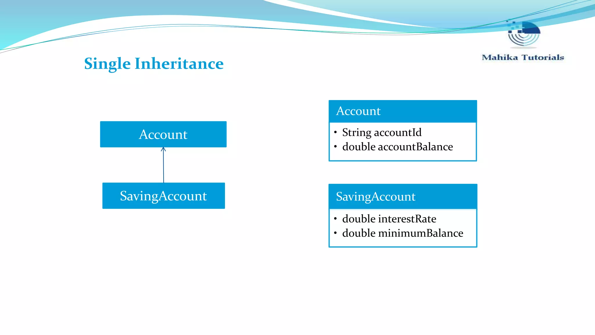 Account SavingAccount Single Inheritance Account • String accountId • double accountBalance SavingAccount • double interestRate • double minimumBalance 