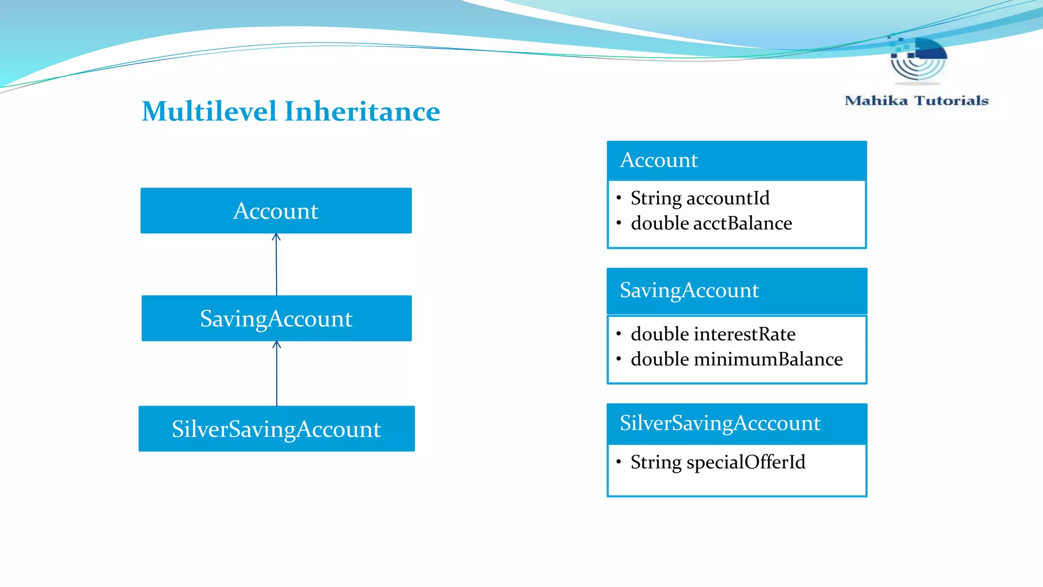 Account SavingAccount SilverSavingAccount Multilevel Inheritance Account • String accountId • double acctBalance SavingAccount • double interestRate • double minimumBalance SilverSavingAcccount • String specialOfferId 