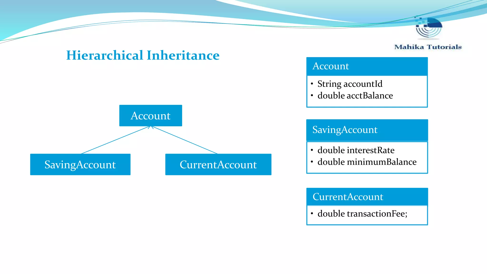 Account SavingAccount CurrentAccount Hierarchical Inheritance Account • String accountId • double acctBalance SavingAccount • double interestRate • double minimumBalance CurrentAccount • double transactionFee; 
