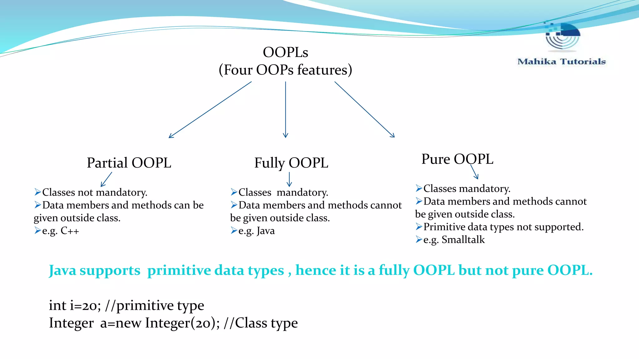 OOPLs (Four OOPs features) Partial OOPL Pure OOPLFully OOPL Classes not mandatory. Data members and methods can be given outside class. e.g. C++ Classes mandatory. Data members and methods cannot be given outside class. e.g. Java Classes mandatory. Data members and methods cannot be given outside class. Primitive data types not supported. e.g. Smalltalk Java supports primitive data types , hence it is a fully OOPL but not pure OOPL. int i=20; //primitive type Integer a=new Integer(20); //Class type 