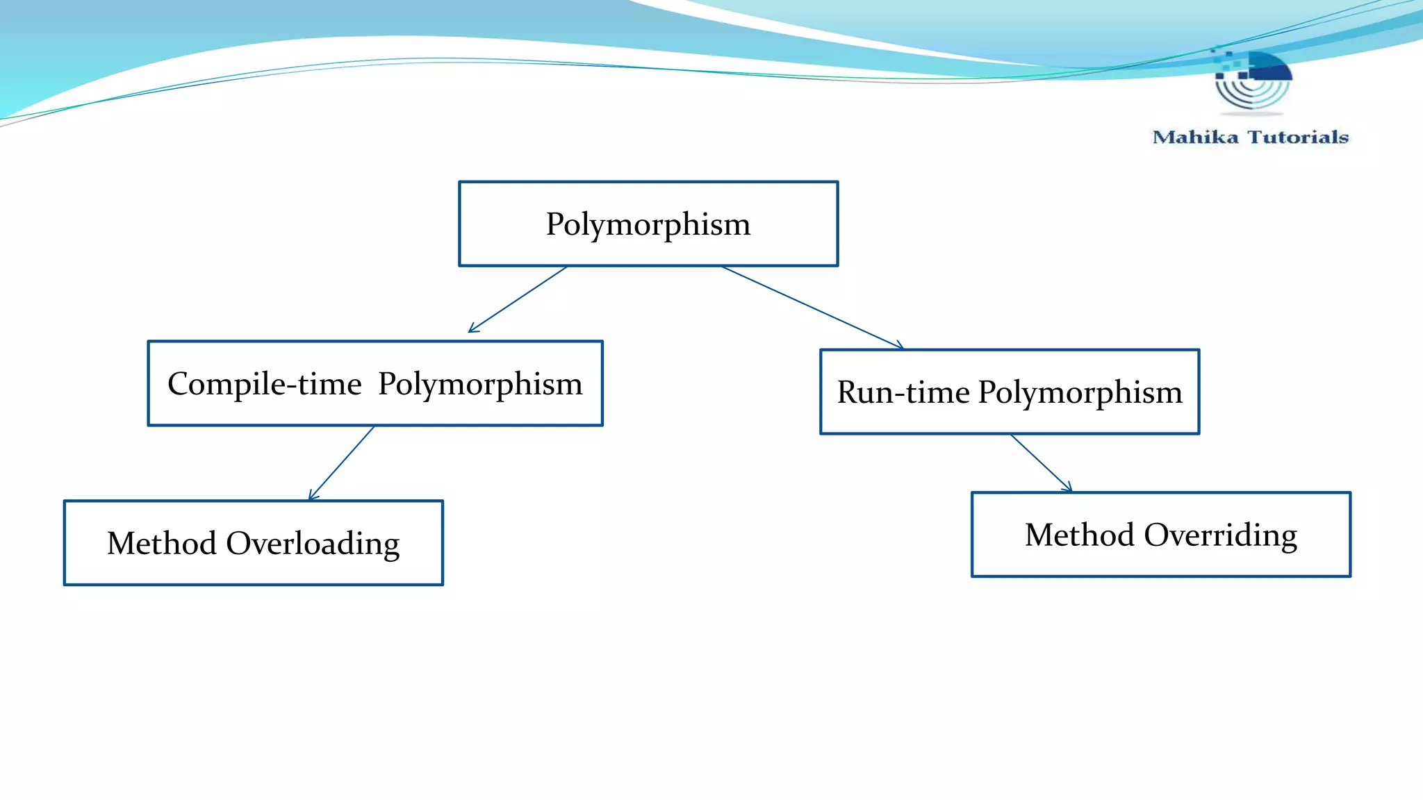 Polymorphism Run-time PolymorphismCompile-time Polymorphism Method OverridingMethod Overloading 