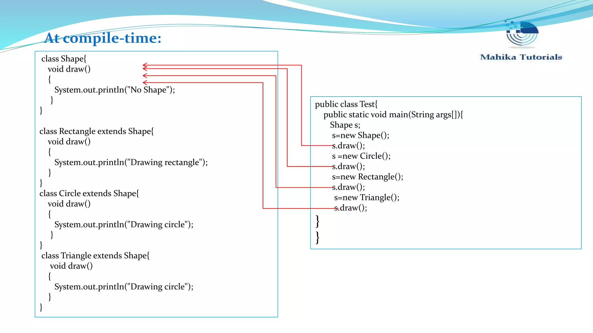 class Shape{ void draw() { System.out.println("No Shape"); } } class Rectangle extends Shape{ void draw() { System.out.println("Drawing rectangle"); } } class Circle extends Shape{ void draw() { System.out.println("Drawing circle"); } } class Triangle extends Shape{ void draw() { System.out.println("Drawing circle"); } } public class Test{ public static void main(String args[]){ Shape s; s=new Shape(); s.draw(); s =new Circle(); s.draw(); s=new Rectangle(); s.draw(); s=new Triangle(); s.draw(); } } At compile-time: 