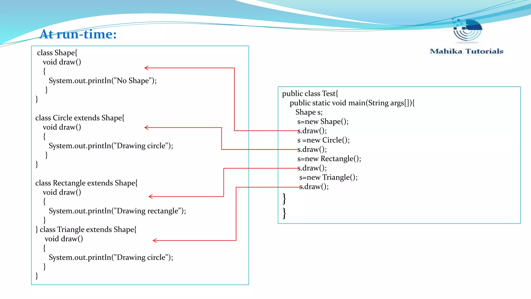 class Shape{ void draw() { System.out.println("No Shape"); } } class Circle extends Shape{ void draw() { System.out.println("Drawing circle"); } } class Rectangle extends Shape{ void draw() { System.out.println("Drawing rectangle"); } } class Triangle extends Shape{ void draw() { System.out.println("Drawing circle"); } } public class Test{ public static void main(String args[]){ Shape s; s=new Shape(); s.draw(); s =new Circle(); s.draw(); s=new Rectangle(); s.draw(); s=new Triangle(); s.draw(); } } At run-time: 