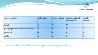 Access Modifier within class within package outside package by
subclass only
outside
package
private Y N N N
package-private (no explicit modifier) Y Y N N
protected Y Y Y N
public Y Y Y Y
Note: A class cannot be private or protected except nested class.
 