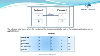 Mahika.a.motwani@gmail.com
Modifier A B C D
public Y Y Y Y
protected Y Y Y N
no modifier Y Y N N
private Y N N N
Visibiity
The following table shows where the members of the A class are visible for each of the access modifiers that can be
applied to them.
Package 1
A
B
Package 2
C
D
subclass
 