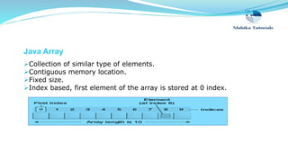 Java Array
Collection of similar type of elements.
Contiguous memory location.
Fixed size.
Index based, first element of the array is stored at 0 index.
 