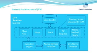 Internal Architecture of JVM
Java
Runtime
System
Class Loader
Class
Area
Heap Stack
PC
Register
Native
Method
Stack
Execution
engine
Native Method
Interface
Java Native
Libraries
Memory areas
allocated by JVM
 