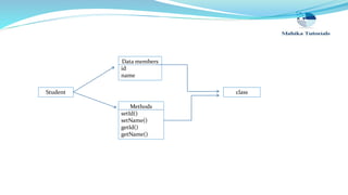 Student
Data members
id
name
Methods
setId()
setName()
getId()
getName()
class
 