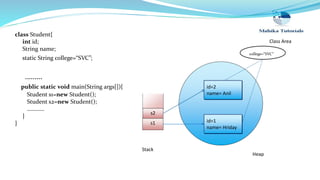 id=1
name= Hriday
Stack
Heap
id=2
name= Anil
s1
s2
college=“SVC””
Class Area
class Student{
int id;
String name;
static String college=“SVC”;
………
public static void main(String args[]){
Student s1=new Student();
Student s2=new Student();
…………
}
}
 