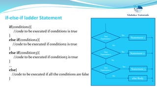 if-else-if ladder Statement
if(condition1){
//code to be executed if condition1 is true
}
else if(condition2){
//code to be executed if condition2 is true
}
else if(condition3){
//code to be executed if condition3 is true
}
...
else{
//code to be executed if all the conditions are false
}
Test
Expression 1
Test
Expression 2
Test
Expression 3
No
No
No
Statement 1
Statement 2
Statement 3
else Body
Yes
Yes
Yes
 