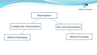 Polymorphism
Run-time PolymorphismCompile-time Polymorphism
Method OverridingMethod Overloading
 
