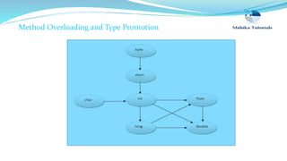 Method Overloading and Type Promotion
 