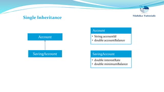 Account
SavingAccount
Single Inheritance
Account
• String accountId
• double accountBalance
SavingAccount
• double interestRate
• double minimumBalance
 