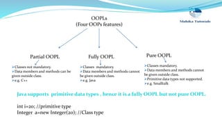OOPLs
(Four OOPs features)
Partial OOPL Pure OOPLFully OOPL
Classes not mandatory.
Data members and methods can be
given outside class.
e.g. C++
Classes mandatory.
Data members and methods cannot
be given outside class.
e.g. Java
Classes mandatory.
Data members and methods cannot
be given outside class.
Primitive data types not supported.
e.g. Smalltalk
Java supports primitive data types , hence it is a fully OOPL but not pure OOPL.
int i=20; //primitive type
Integer a=new Integer(20); //Class type
 