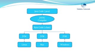 Java Code (.java)
JAVAC
Compiler
Byte Code (.class)
JVM JVM JVM
Linux Mac Windows
 