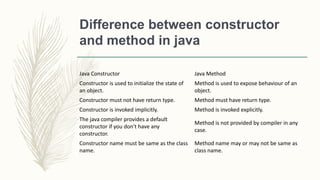 Difference between constructor
and method in java
Java Constructor Java Method
Constructor is used to initialize the state of
an object.
Method is used to expose behaviour of an
object.
Constructor must not have return type. Method must have return type.
Constructor is invoked implicitly. Method is invoked explicitly.
The java compiler provides a default
constructor if you don't have any
constructor.
Method is not provided by compiler in any
case.
Constructor name must be same as the class
name.
Method name may or may not be same as
class name.
 