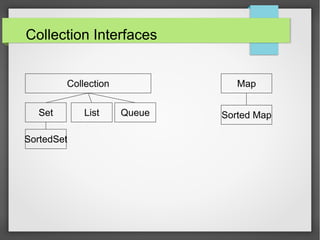 Collection Interfaces
Collection
Set List Queue
SortedSet
Map
Sorted Map
 