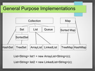 General Purpose Implementations
Collection
Set List Queue
SortedSet
Map
Sorted Map
HashSet HashMap
List<String> list1 = new ArrayList<String>(c);
ArrayListTreeSet TreeMapLinkedList
List<String> list2 = new LinkedList<String>(c);
 