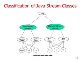 Classification of Java Stream Classes
Byte Stream
classes
Character Stream
classes
243
 