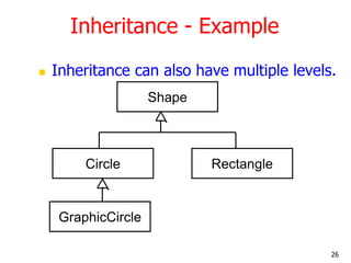 Inheritance - Example
 Inheritance can also have multiple levels.
Shape
Circle Rectangle
GraphicCircle
26
 