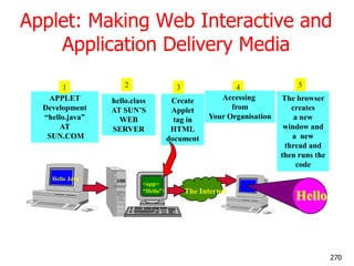 Applet: Making Web Interactive and
Application Delivery Media
Hello
Hello Java
<app=
“Hello”>
4
APPLET
Development
“hello....