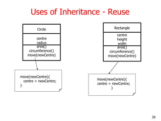 Uses of Inheritance - Reuse
move(newCentre){
centre = newCentre;
}
Circle
centre
radius
area()
circumference()
move(newCen...