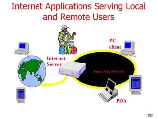 Internet Applications Serving Local
and Remote Users
Internet
Server
PC
client
Local Area Network
PDA
293
 