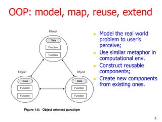 OOP: model, map, reuse, extend
 Model the real world
problem to user‘s
perceive;
 Use similar metaphor in
computational ...