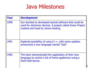 Java Milestones
Year Development
1990 Sun decided to developed special software that could be
used for electronic devices....