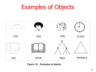 Examples of Objects
Figure 1.9: Examples of objects
CAR
VDU
BOY GIRL
TREEBOOK
CLOCK
TRIANGLE
6
 