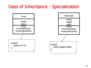 Uses of Inheritance - Specialization
area(){
return height*width;
}
Circle
centre
radius
area()
circumference()
move(newCentre)
Rectangle
centre
height
width
area()
circumference()
move(newCentre)
area(){
return pi*r^2;
}
31
 