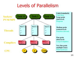 Levels of Parallelism
Code-Granularity
Code Item
Large grain
(task level)
Program
Medium grain
(control level)
Function (thread)
Fine grain
(data level)
Loop (Compiler)
Very fine grain
(multiple issue)
With hardware
Task i-l Task i Task i+1
func1 ( )
{
....
....
}
func2 ( )
{
....
....
}
func3 ( )
{
....
....
}
a ( 0 ) =..
b ( 0 ) =..
a ( 1 )=..
b ( 1 )=..
a ( 2 )=..
b ( 2 )=..
+ x Load
Sockets/
PVM/MPI
Threads
Compilers
CPU
325
 